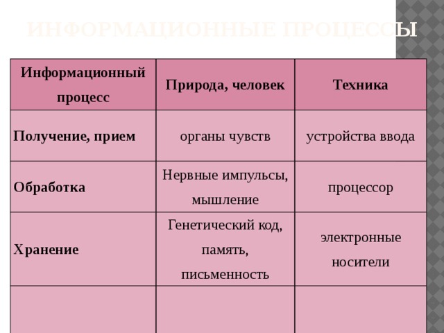 Информационные процессы Информационный процесс Природа, человек Получение, прием Техника органы чувств Обработка устройства ввода Нервные импульсы, мышление Хранение процессор Генетический код, память, письменность электронные носители  
