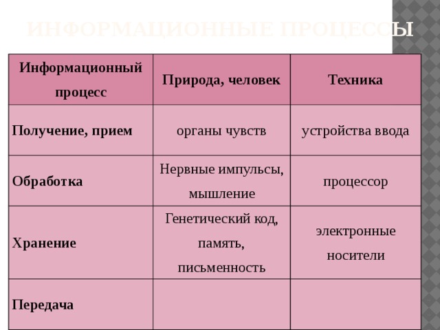 Информационные процессы Информационный процесс Природа, человек Получение, прием Техника органы чувств Обработка устройства ввода Нервные импульсы, мышление Хранение процессор Генетический код, память, письменность Передача электронные носители  