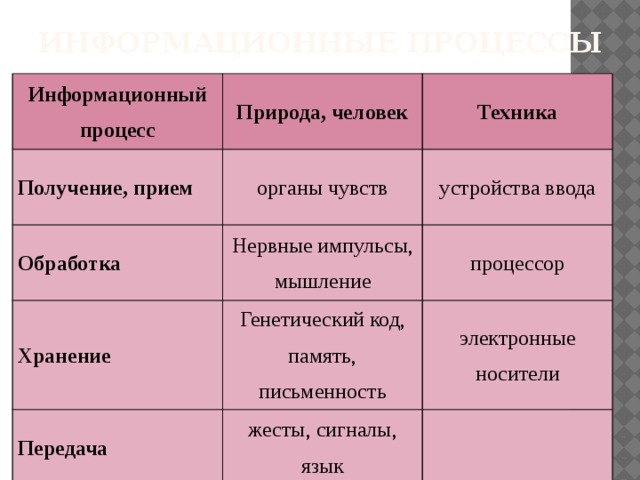 Информационные процессы Информационный процесс Природа, человек Получение, прием Техника органы чувств Обработка устройства ввода Нервные импульсы, мышление Хранение процессор Генетический код, память, письменность Передача электронные носители жесты, сигналы, язык  