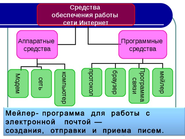 Средства обеспечения работы сети Интернет Аппаратные средства Программные средства мейлер протокол браузер Программа связи Модем сеть компьютер  