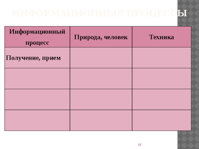 Информационные процессы Информационный процесс Природа, человек Получение, прием Техника  