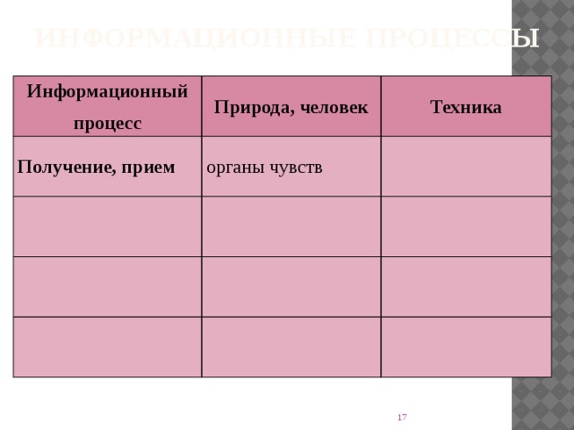 Информационные процессы Информационный процесс Природа, человек Получение, прием Техника органы чувств  