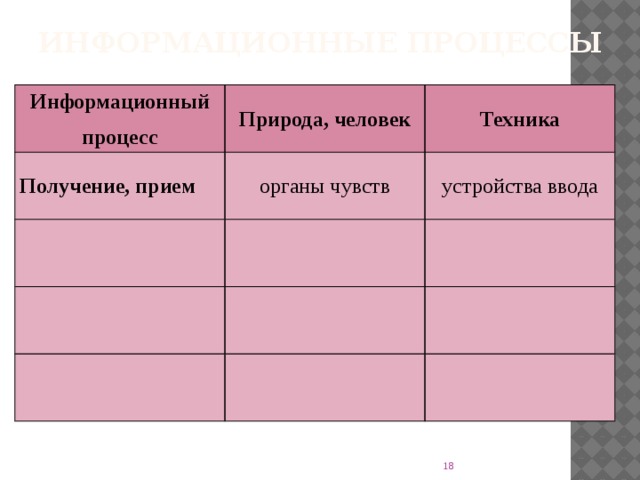 Информационные процессы Информационный процесс Природа, человек Получение, прием Техника органы чувств устройства ввода  