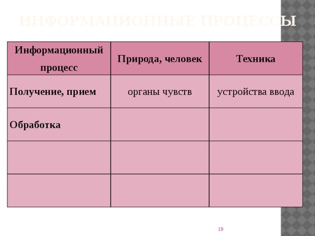 Информационные процессы Информационный процесс Природа, человек Получение, прием Техника органы чувств Обработка устройства ввода  