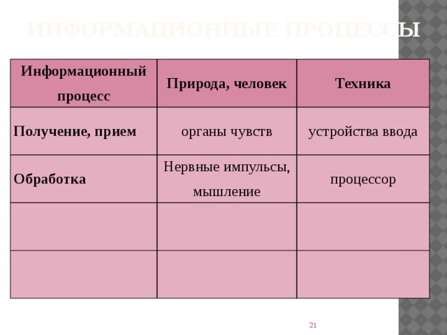 Информационные процессы Информационный процесс Природа, человек Получение, прием Техника органы чувств Обработка устройства ввода Нервные импульсы, мышление процессор  