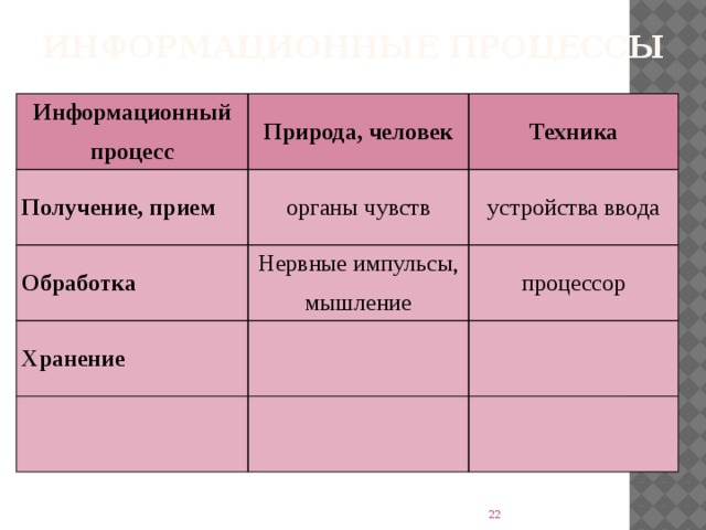 Информационные процессы Информационный процесс Природа, человек Получение, прием Техника органы чувств Обработка устройства ввода Нервные импульсы, мышление Хранение процессор  