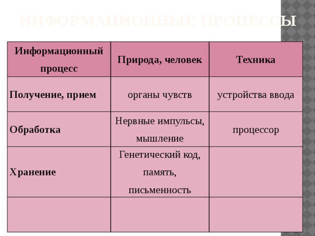Информационные процессы Информационный процесс Природа, человек Получение, прием Техника органы чувств Обработка устройства ввода Нервные импульсы, мышление Хранение процессор Генетический код, память, письменность  