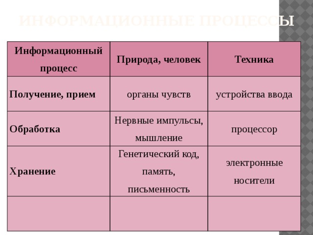 Информационные процессы Информационный процесс Природа, человек Получение, прием Техника органы чувств Обработка устройства ввода Нервные импульсы, мышление Хранение процессор Генетический код, память, письменность электронные носители  