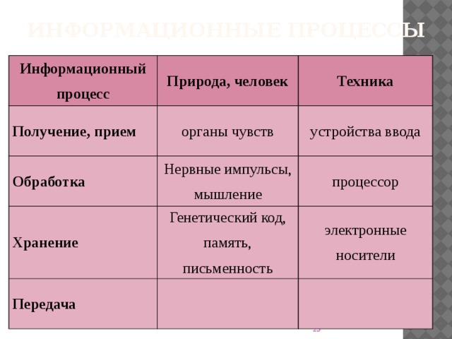 Информационные процессы Информационный процесс Природа, человек Получение, прием Техника органы чувств Обработка устройства ввода Нервные импульсы, мышление Хранение процессор Генетический код, память, письменность Передача электронные носители  