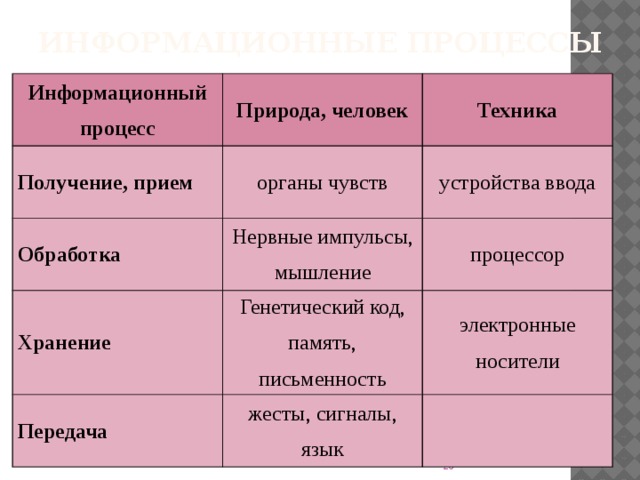 Информационные процессы Информационный процесс Природа, человек Получение, прием Техника органы чувств Обработка устройства ввода Нервные импульсы, мышление Хранение процессор Генетический код, память, письменность Передача электронные носители жесты, сигналы, язык  