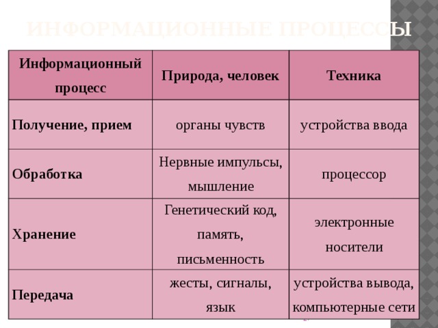 Информационные процессы Информационный процесс Природа, человек Получение, прием Техника органы чувств Обработка Хранение Нервные импульсы, мышление устройства ввода процессор Генетический код, память, письменность Передача электронные носители жесты, сигналы, язык устройства вывода, компьютерные сети  
