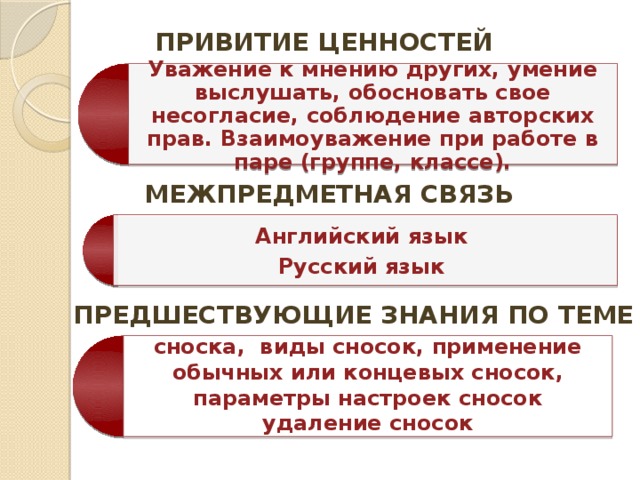 ПРИВИТИЕ ЦЕННОСТЕЙ Уважение к мнению других, умение выслушать, обосновать свое несогласие, соблюдение авторских прав. Взаимоуважение при работе в паре (группе, классе). МЕЖПРЕДМЕТНАЯ СВЯЗЬ Английский язык Русский язык ПРЕДШЕСТВУЮЩИЕ ЗНАНИЯ ПО ТЕМЕ сноска, виды сносок, применение обычных или концевых сносок, параметры настроек сносок удаление сносок 