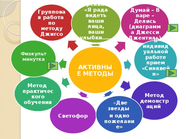 Думай – В паре – Делись (диаграмма Джесси Джентиль) Тренинг: «Я рада видеть ваши лица, ваши улыбки……» Групповая работа по методу Джигсо Физкульт В индивидуальной работе прием «Синквейн» минутка АКТИВНЫЕ МЕТОДЫ Метод практического обучения Метод демонстраций   « Две звезды и одно пожелание» Светофор 