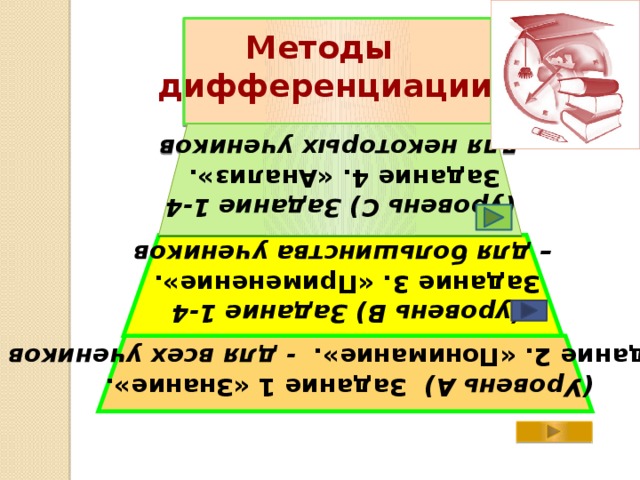 (Уровень А) Задание 1 «Знание». Задание 2. «Понимание». - для всех учеников (уровень В) Задание 1-4 Задание 3. «Применение». (уровень С) Задание 1-4 – для большинства учеников Задание 4. «Анализ». для некоторых учеников Методы дифференциации 