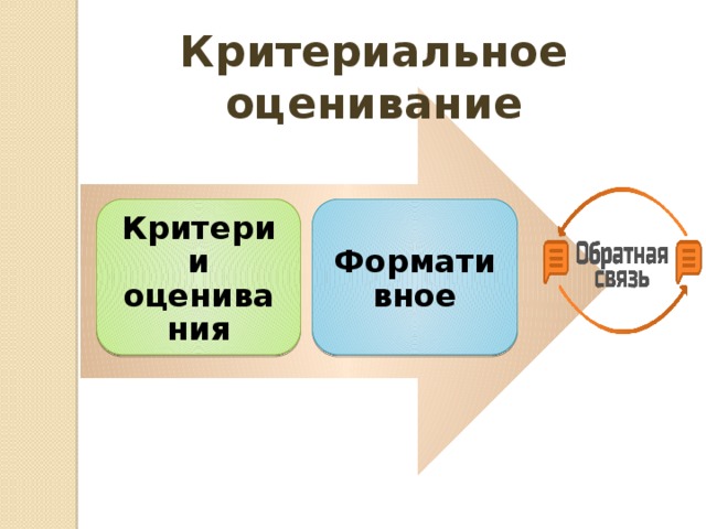 Критериальное оценивание Критерии оценивания Формативное 