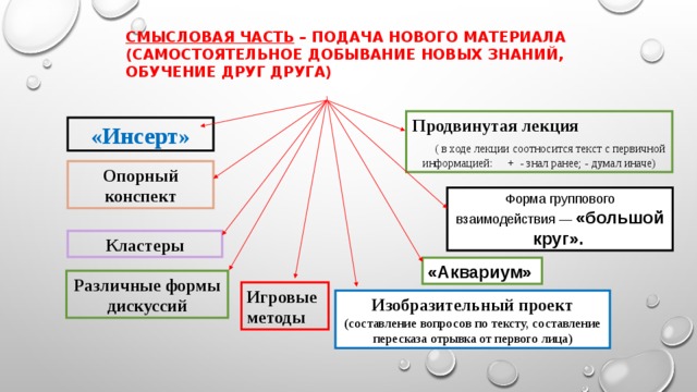 Смысловая часть – подача нового материала (самостоятельное добывание новых знаний, обучение друг друга) Продвинутая лекция ( в ходе лекции соотносится текст с первичной информацией: + - знал ранее; - думал иначе) «Инсерт» Опорный конспект Форма группового взаимодействия — «большой круг».  Кластеры «Аквариум» Различные формы дискуссий Игровые методы Изобразительный проект (составление вопросов по тексту, составление пересказа отрывка от первого лица)  