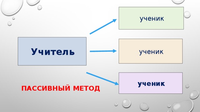  ученик  Учитель  ученик  ученик Пассивный метод 