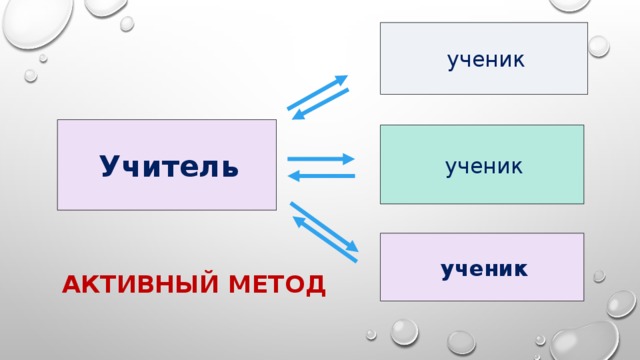  ученик  Учитель  ученик  ученик Активный метод 