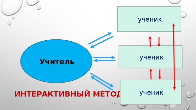  ученик  Учитель  ученик  ученик Интерактивный метод 