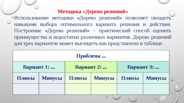 Методика «Дерево решений» Использование методики «Дерево решений» позволяет овладеть навыками выбора оптимального варианта решения и действия. Построение «Дерева решений» – практический способ оценить преимущества и недостатки различных вариантов. Дерево решений для трех вариантов может выглядеть как представлено в таблице. Проблема ... Вариант 1: ... Плюсы Минусы   Вариант 2: ... Плюсы   Вариант 3: ... Минусы   Плюсы     Минусы   