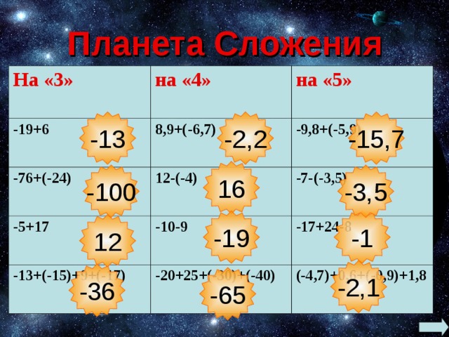 Планета Сложения На «3» -19+6 на «4» на «5» 8,9+(-6,7) -76+(-24) -9,8+(-5,9) 12-(-4) -5+17 -7-(-3,5) -10-9 -13+(-15)+9+(-17) -17+24-8 -20+25+(-30)+(-40) (-4,7)+0,6+(-0,9)+1,8 -13 -2,2 -15,7 16 -100 -3,5 -19 -1 12 -2,1 -36 -65 