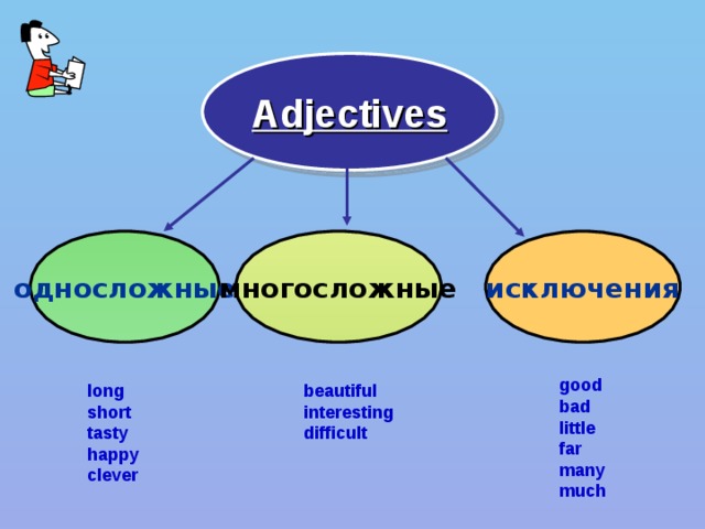 Adjectives односложные многосложные исключения good bad little far many much long short tasty happy clever beautiful interesting difficult 