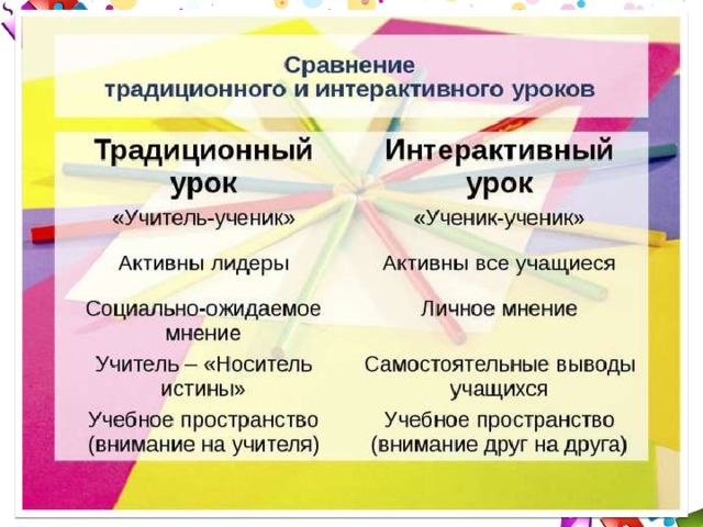 Интерактивное обучение-  способ познания, основанный на диалоговых формах взаимодействия участников образовательного процесса; обучение, погруженное в общение, в ходе которого у обучающихся формируются навыки совместной деятельности. Это метод, при котором «все обучают каждого и каждый обучает всех»   (по В.С.Дьяченко)   