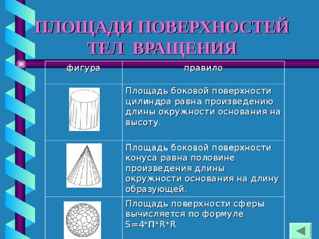 ПЛОЩАДИ ПОВЕРХНОСТЕЙ ТЕЛ ВРАЩЕНИЯ фигура правило Площадь боковой поверхности цилиндра равна произведению длины окружности основания на высоту. Площадь боковой поверхности конуса равна половине произведения длины окружности основания на длину образующей. Площадь поверхности сферы вычисляется по формуле S=4* П *R*R 