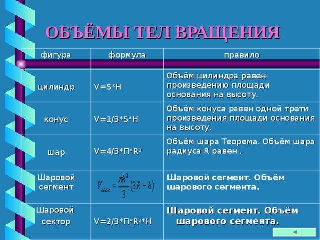 ОБЪЁМЫ ТЕЛ ВРАЩЕНИЯ фигура формула правило цилиндр V=S*H Объём цилиндра равен произведению площади основания на высоту. конус Шаровой сегмент Объём конуса равен одной трети произведения площади основания на высоту. шар V=1/3 * S*H V=4/3* П *R 3 Объём шара Теорема. Объём шара радиуса R равен . Шаровой сектор Шаровой сегмент. Объём шарового сегмента.   V=2/3 *П* R 2 *Н Шаровой сегмент. Объём шарового сегмента.   