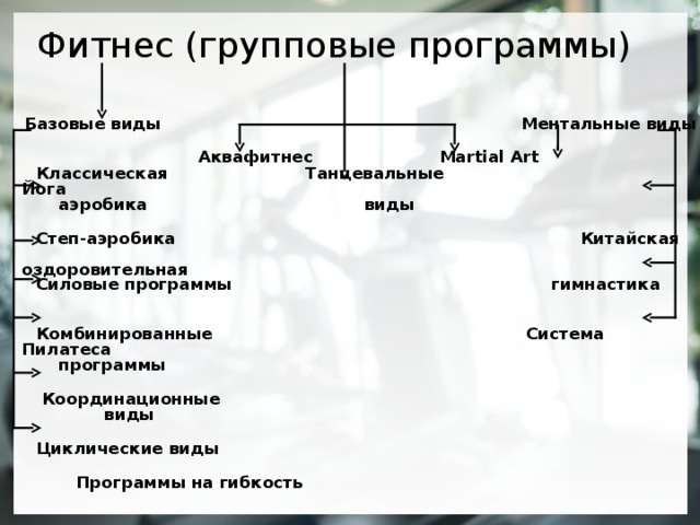 Фитнес (групповые программы)  Базовые виды  Ментальные виды  Аквафитнес Martial Art  Классическая  Танцевальные Йога  аэробика виды   Степ-аэробика Китайская  оздоровительная  Силовые программы гимнастика   Комбинированные Система Пилатеса  программы   Координационные  виды   Циклические виды   Программы на гибкость     