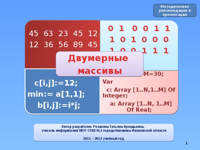 Методические рекомендации к презентации 45 63 23 45 12 0 1 0 0 1 1 12 36 56 89 45 1 0 1 0 0 0 1 0 0 1 1 1 Двумерные массивы Const N=20; M=30; Var  c: Array [1..N,1..M] Of Integer;  a: Array [1..N, 1..M] Of Real;  c[i,j]:=12; min:= a[1,1];  b[i,j]:=i*j;   Автор разработки: Розанова Татьяна Аркадьевна,  учитель информатики МОУ СОШ №2 города Кинешмы Ивановской области  2011 – 2012 учебный год   