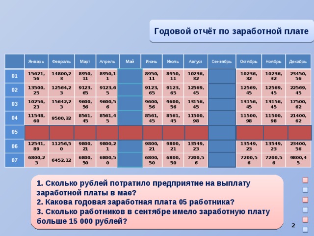 Годовой отчёт по заработной плате Январь 01 Февраль 02 15621,56 Март 13500,25 14800,23 03 04 10256,23 8950,11 12564,23 Апрель 11548,60 9123,65 Май 15642,23 8950,11 05 9123,65 9600,56 8950,11 9500,32 12456,32 Июнь 06 8561,45 Июль 9123,65 12541,89 10200,56 07 9600,56 8950,11 Август 9600,56 8561,45 8950,11 11256,50 7894,52 9123,65 6800,23 8561,45 9800,21 9123,65 Сентябрь 10236,32 7894,52 6452,12 9600,56 8561,45 7894,52 10236,32 Октябрь 9600,56 9800,21 12569,45 6800,50 8561,45 9800,21 Ноябрь 12569,45 10236,32 6800,50 7894,52 13156,45 7894,52 12569,45 11500,98 Декабрь 6800,50 10236,32 15156,45 9800,21 11500,98 12569,45 9800,21 10256,23 6800,50 13156,45 23450,56 6800,50 10256,23 13549,23 13156,45 22569,45 11500,98 11500,98 13549,23 7200,56 17500,62 10256,23 21400,62 10256,23 7200,56 13549,23 13549,23 22159,36 7200,56 23400,56 7200,56 9800,45    1. Сколько рублей потратило предприятие на выплату заработной платы в мае? 2. Какова годовая заработная плата 05 работника? 3. Сколько работников в сентябре имело заработную плату больше 15 000 рублей?     
