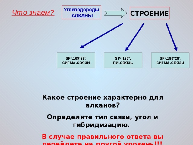 Что знаем? Углеводороды  АЛКАНЫ СТРОЕНИЕ SP 3 , 1 09 º28 ‘ , СИГМА-СВЯЗИ SP 3 , 120 º , ПИ-СВЯЗЬ SP 2 , 1 8 0 º28 ‘ , СИГМА-СВЯЗИ Какое строение характерно для алканов ? Определите тип связи, угол и гибридизацию.  В случае правильного ответа вы перейдете на другой уровень!!! 