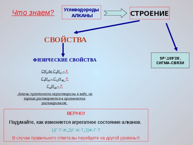 Что знаем? Углеводороды  АЛКАНЫ СТРОЕНИЕ СВОЙСТВА SP 3 , 10 9 º28 ‘ , СИГМА-СВЯЗИ ФИЗИЧЕСКИЕ СВОЙСТВА СН 4 до С 5 Н 12 – ? , С 6 Н 14 – С 17 Н 36 _ ? , С 18 Н 38 – ? .  Алканы практически нерастворимы в воде, но хорошо растворяются в органических растворителях. ВЕРНО! Подумайте, как изменяется агрегатное состояние алканов.  1)Г-Т-Ж , 2)Г-Ж-Т , 3)Ж-Г-Т В случае правильного ответа вы перейдете на другой уровень!!! 