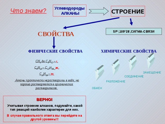 Что знаем? Углеводороды  АЛКАНЫ СТРОЕНИЕ SP 3 , 10 9 º28 ‘ ,СИГМА-СВЯЗИ СВОЙСТВА ХИМИЧЕСКИЕ СВОЙСТВА ФИЗИЧЕСКИЕ СВОЙСТВА СН 4 до С 5 Н 12 – г , С 6 Н 14 – С 17 Н 36 _ ж , С 18 Н 38 – т .  Алканы практически нерастворимы в воде, но хорошо растворяются в органических растворителях. ЗАМЕЩЕНИЕ СОЕДИНЕНИЕ РАЗЛОЖЕНИЕ ОБМЕН ВЕРНО!  Учитывая строение алканов, подумайте, какой тип реакций наиболее характерен для них. В случае правильного ответа вы перейдете на другой уровень!!! 
