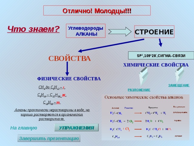 Отлично! Молодцы!!! Что знаем? Углеводороды  АЛКАНЫ СТРОЕНИЕ SP 3 , 10 9 º28 ‘ ,СИГМА-СВЯЗИ СВОЙСТВА ХИМИЧЕСКИЕ СВОЙСТВА ФИЗИЧЕСКИЕ СВОЙСТВА ЗАМЕЩЕНИЕ СН 4 до С 5 Н 12 – г , С 6 Н 14 – С 17 Н 36 _ ж , С 18 Н 38 – т .  Алканы практически нерастворимы в воде, но хорошо растворяются в органических растворителях. РАЗЛОЖЕНИЕ На главную УПРАЖНЕНИЯ Завершить презентацию 