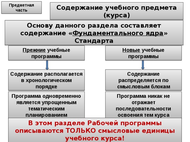 Предметная часть Содержание учебного предмета (курса) Основу данного раздела составляет содержание « Фундаментального ядра » Стандарта Прежние учебные программы Новые учебные программы Содержание располагается в хронологическом порядке Содержание распределяется по смысловым блокам Программа одновременно является упрощенным тематическим планированием Программа никак не отражает последовательности освоения тем курса В этом разделе Рабочей программы описываются ТОЛЬКО смысловые единицы учебного курса! 