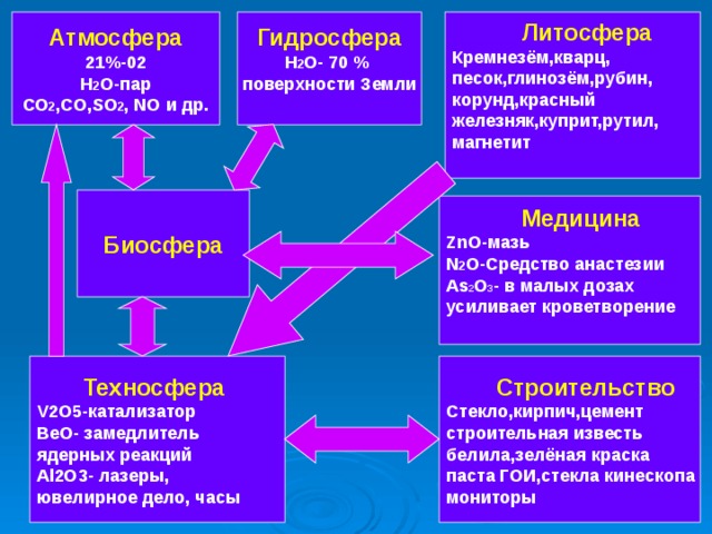 Гидросфера Атмосфера  Литосфера 21%-02 Н 2 О-пар СО 2 ,СО, SO 2 , NO и др. Кремнезём,кварц, песок,глинозём,рубин, корунд,красный железняк,куприт,рутил, магнетит  Н 2 О- 70 % поверхности Земли  Биосфера  Медицина ZnO -мазь N 2 O- Средство анастезии As 2 O 3 - в малых дозах усиливает кроветворение   Строительство Стекло,кирпич,цемент строительная известь белила,зелёная краска паста ГОИ,стекла кинескопа мониторы  Техносфера V2O5- катализатор ВеО- замедлитель ядерных реакций А l2O3- лазеры, ювелирное дело, часы 