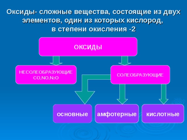 Оксиды- сложные вещества, состоящие из двух элементов, один из которых кислород,  в степени окисления -2 ОКСИДЫ НЕСОЛЕОБРАЗУЮЩИЕ СО, N О, N 2 О СОЛЕОБРАЗУЮЩИЕ основные амфотерные кислотные 