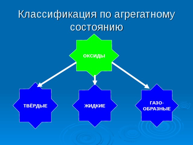 Классификация по агрегатному состоянию ОКСИДЫ ТВЁРДЫЕ ЖИДКИЕ ГАЗО- ОБРАЗНЫЕ 