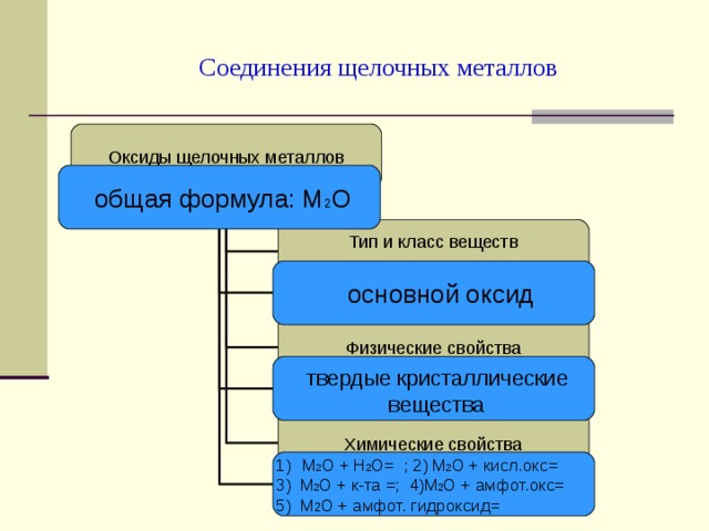  Соединения щелочных металлов Оксиды щелочных металлов 2 Тип и класс веществ Физические свойства твердые кристаллические  вещества Химические свойства М 2 О + Н 2 О= ; 2) М 2 О + кисл.окс= 3) М 2 О + к-та =; 4)М 2 О + амфот.окс= 5) М 2 О + амфот. гидроксид= 