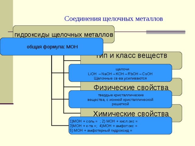  Соединения щелочных металлов гидроксиды щелочных металлов  общая формула: МОН Тип и класс веществ  щелочи LiOH → NaOH→KOH→RbOH→CsOH Щелочные св-ва усиливаются Физические свойства  твердые кристаллические  вещества, с ионной кристаллической решеткой Химические свойства 1)МОН + соль = ; 2) МОН + кисл.окс = 3)МОН + к-та =; 4)МОН + амфот.окс = 5) МОН + амфотерный гидроксид = 