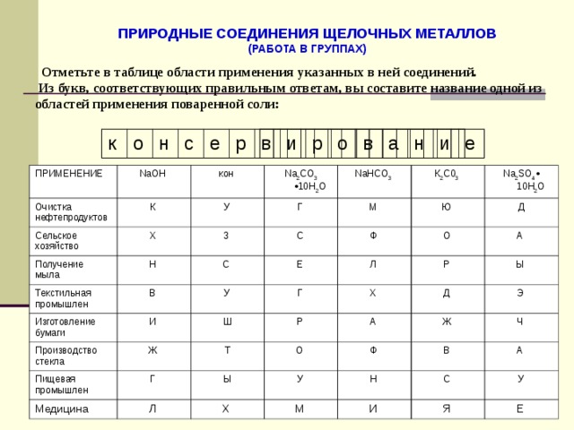 . Заполните таблицу. ПРИРОДНЫЕ СОЕДИНЕНИЯ ЩЕЛОЧНЫХ МЕТАЛЛОВ (РАБОТА В ГРУППАХ)   Отметьте в таблице области применения указанных в ней соединений.  Из букв, соответствующих правильным ответам, вы со­ставите название одной из областей применения поваренной соли:  к о н с е р в и р о в а н и е ПРИМЕНЕНИЕ NaOH  Очистка нефтепродуктов К Сельское хозяйство кон X  Na 2 CO 3 •10H 2 O  У Получение мыла Г NaHCO 3  3 Текстильная промышлен Н В К 2 С0 3  С М Изготовление бумаги С У Е Na 2 SO 4 • 10H 2 O  И Ю Ф Производство стекла О Ж Г Пищевая промышлен Д Ш Л Р Т А Р Медицина X  Г Л О Д А Ы Ы Ф Э Ж У X  В М Ч Н И С А Я У Е 