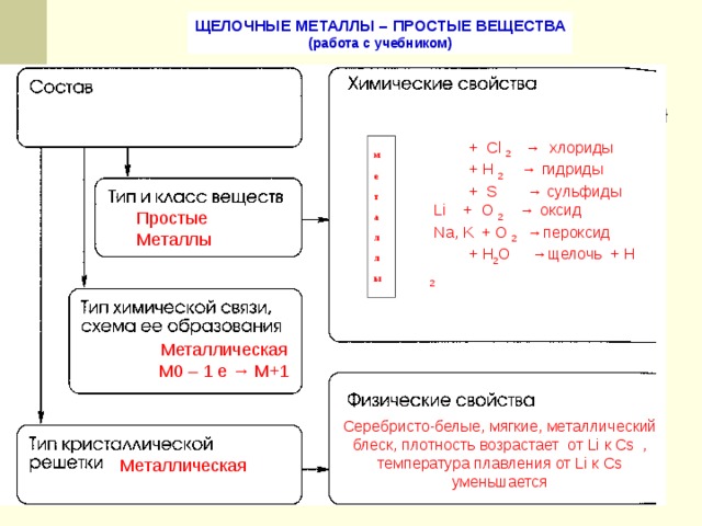 ЩЕЛОЧНЫЕ МЕТАЛЛЫ – ПРОСТЫЕ ВЕЩЕСТВА (работа с учебником)  + Cl 2 → хлориды  + H 2 → гидриды  + S → сульфиды  Li + O 2 → оксид  Na, K + O 2 → пероксид  + H 2 O → щелочь + Н 2 м е т а л л ы Простые Металлы Металлическая М0 – 1 е → М+1 Серебристо-белые, мягкие, металлический  блеск, плотность возрастает от Li к Cs , температура плавления от Li к Cs уменьшается Металлическая 