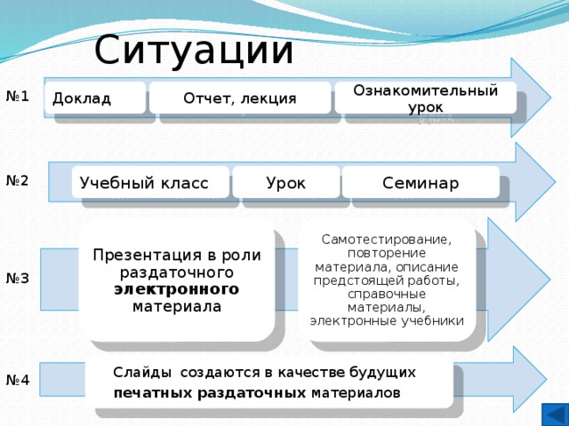 Ситуации Доклад  Отчет, лекция Ознакомительный урок № 1 Учебный класс  Урок Семинар № 2 Презентация в роли раздаточного электронного материала Самотестирование, повторение материала, описание предстоящей работы, справочные материалы, электронные учебники № 3 Слайды создаются в качестве будущих печатных раздаточных материалов  № 4 