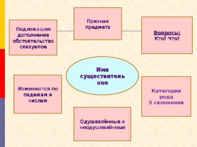 Признак предмета Вопросы: Кто? Что? Подлежащее дополнение обстоятельство сказуемое Имя существительное Изменяются по падежам и числам Категория рода 3 склонения Одушевлённые и неодушевлённые