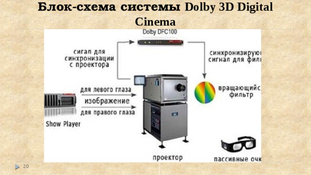Блок-схема системы Dolby 3D Digital Cinema  
