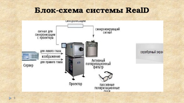 Блок-схема системы RealD  