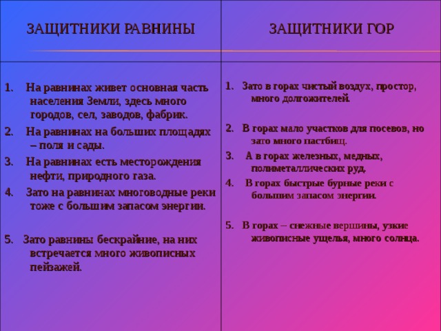 ЗАЩИТНИКИ РАВНИНЫ ЗАЩИТНИКИ ГОР 1. На равнинах живет основная часть населения Земли, здесь много городов, сел, заводов, фабрик. 2. На равнинах на больших площадях – поля и сады. 3. На равнинах есть месторождения нефти, природного газа. 4. Зато на равнинах многоводные реки тоже с большим запасом энергии. 1. Зато в горах чистый воздух, простор, много долгожителей. 2. В горах мало участков для посевов, но зато много пастбищ. 3. А в горах железных, медных, полиметаллических руд. 4. В горах быстрые бурные реки с большим запасом энергии. 5. Зато равнины бескрайние, на них встречается много живописных пейзажей. 5. В горах – снежные вершины, узкие живописные ущелья, много солнца. 
