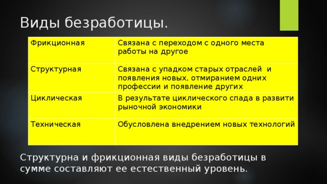Виды безработицы.         Структурна и фрикционная виды безработицы в сумме составляют ее естественный уровень. Фрикционная  Связана с переходом с одного места работы на другое Структурная Связана с упадком старых отраслей и появления новых, отмиранием одних профессии и появление других Циклическая В результате циклического спада в развити рыночной экономики Техническая Обусловлена внедрением новых технологий 